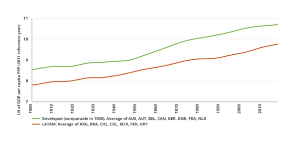 GDP per capita PPP comparing developed countries with LATAM