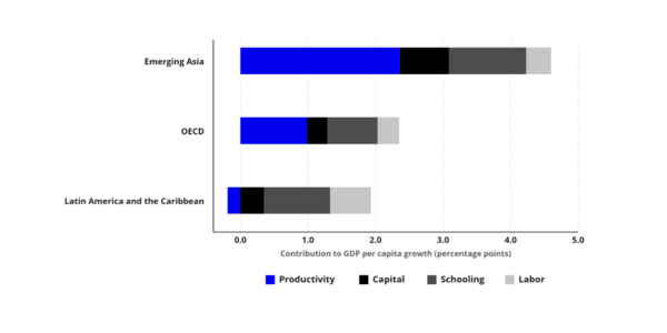 Contribution to GDP per capita growth comparing LAC, Emerging Asia and OECD countries