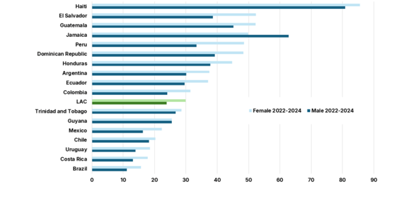 Prevalence of Moderate or Severe Food Insecurity in the Total Population, by Sex