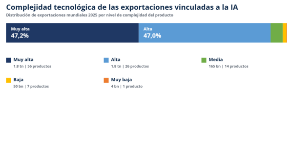 Complejidad tecnológica de las exportaciones vinculadas a la IA