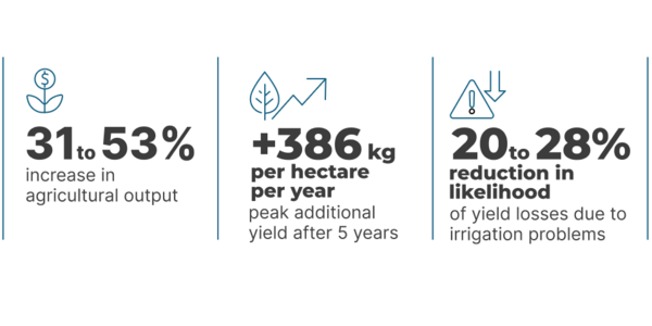 IDb Project results on agriculture resilience in Argentina
