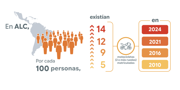 Infografía sobre el crecimiento de las motocicletas en América Latina y el Caribe