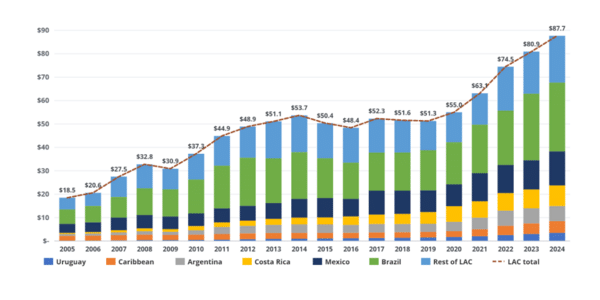 Figure with digitally delivered services exports in LAC countries