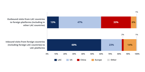 Figure with sources and destinations LAC e-commerce traffic