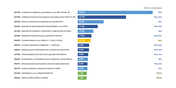 Gráfico con top 15 de productos habilitantes de la IA por crecimiento anual promedio 