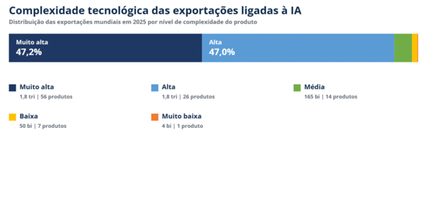 Distribuição das exportações mundiais em 2025 por nível de complexidade do produto
