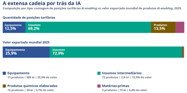 Composição por tipo: contagem de posições tarifárias AI-enabling vs valor exportado mundial de produtos AI-enabling