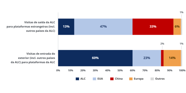 Origens e destinos do tráfego de comércio eletrônico de entrada e saída da ALC
