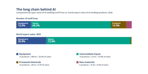 Composition of the long value chain behind AI by type