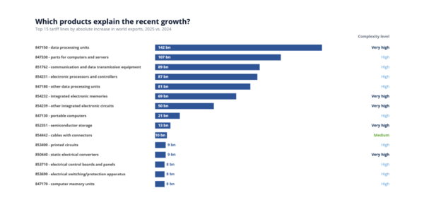 Top 15 tariff lines of products that explain the recent export growth of AI worldwide
