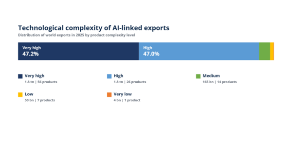 Technological complexity of AI-linked exports, distribution by complexity level