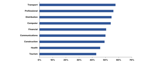 Figure with average regulatory distances across LAC countries