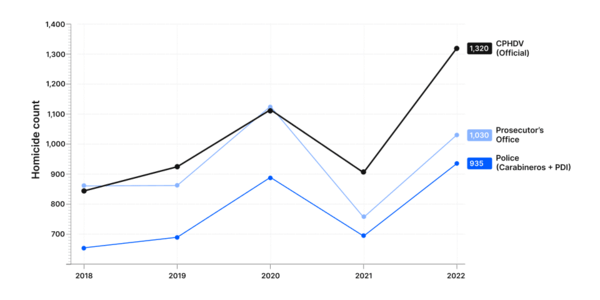 Homicide count by source in Chile, 2018-2022