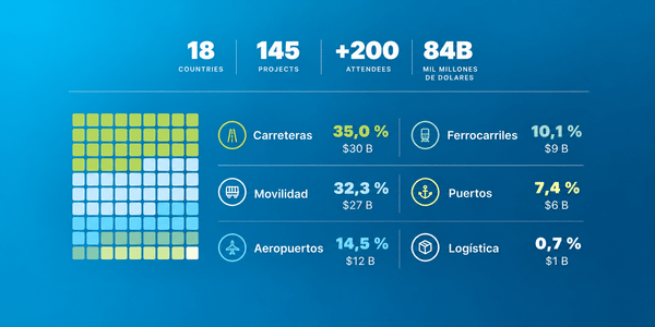 nfographic showing 18 countries, 145 transport projects, over 200 attendees, and US$84 billion in investment opportunities across six transport sectors.