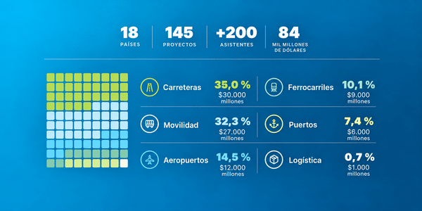 Infografía que muestra 18 países, 145 proyectos de transporte, más de 200 asistentes y US$84 mil millones en oportunidades de inversión en seis sectores del transporte.