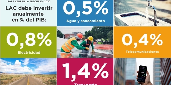 ¿Cuánto debe invertir América Latina y el Caribe para contar con servicios públicos de calidad y para todos?