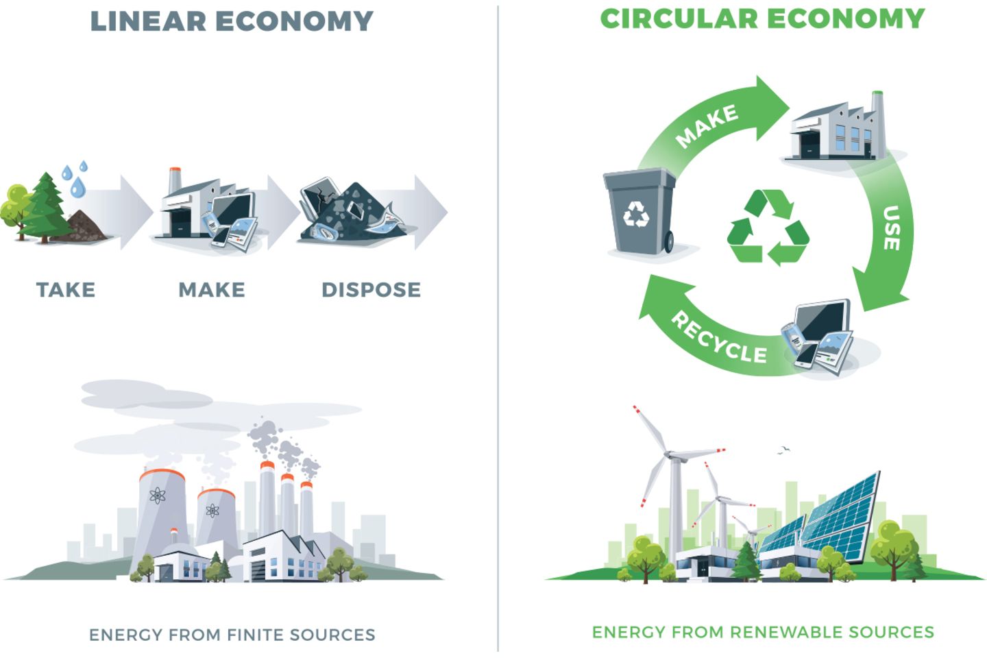 Circular economy
