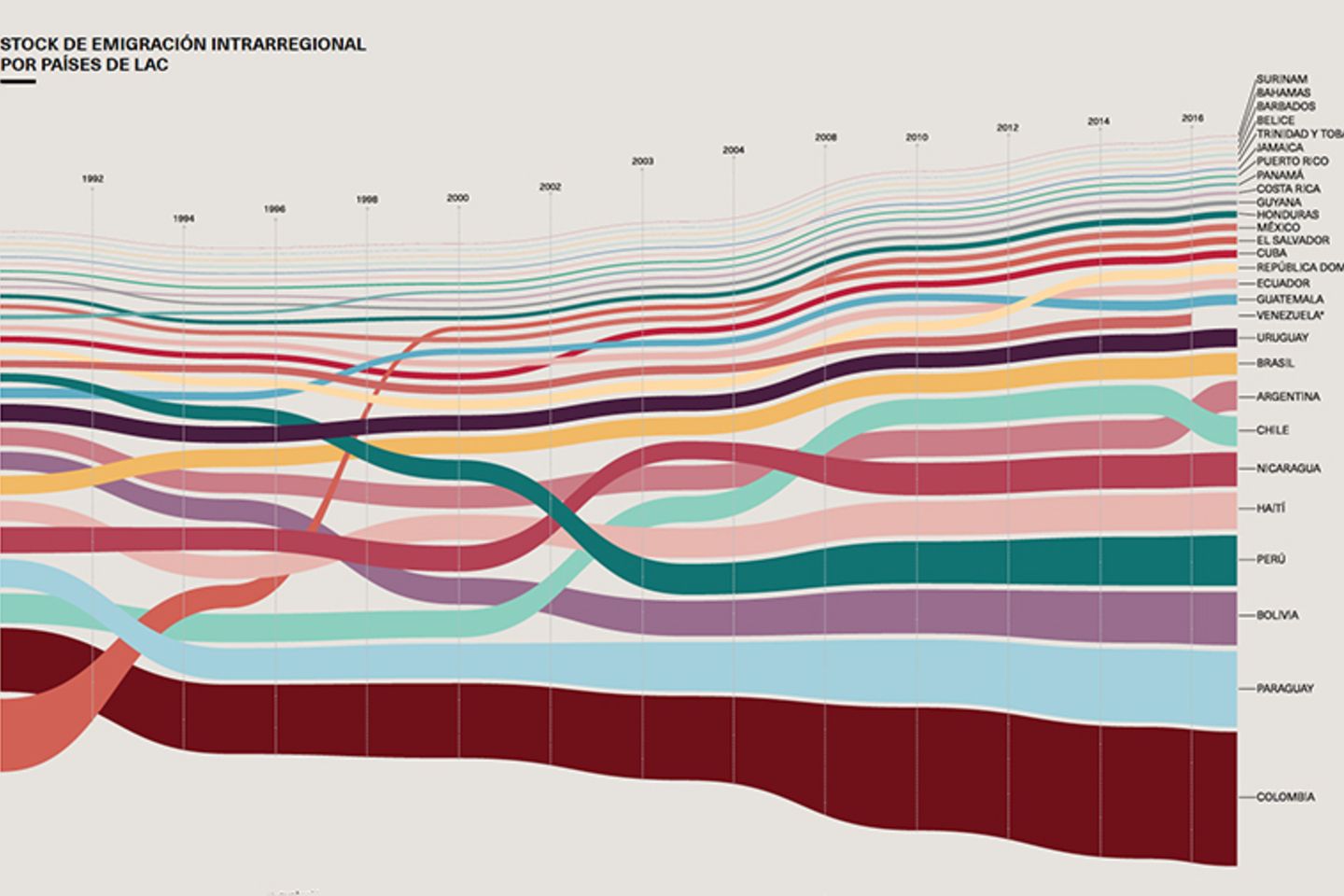 Stock de emigración intrarregional por países de LAC