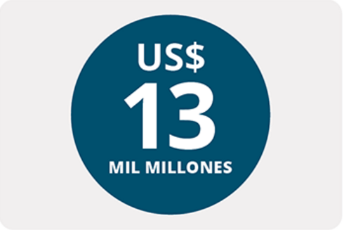 Un círculo azul destaca la cantidad de 13 mil millones de dólares - BID Banco Interamericano de Desarrollo