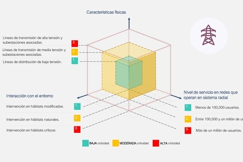 Líneas de transmisión y distribución de energía eléctrica ENE graphic - Inter American Development Bank - Environmental and Social Solutions