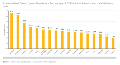 a bar graph showing the cost of crime in LAC