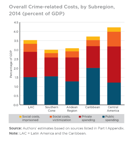 a bar graph showing the cost of crime in LAC