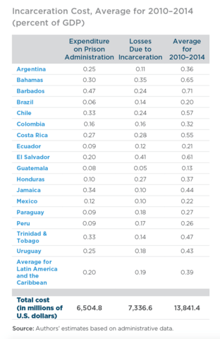 a bar graph showing the cost of crime in LAC