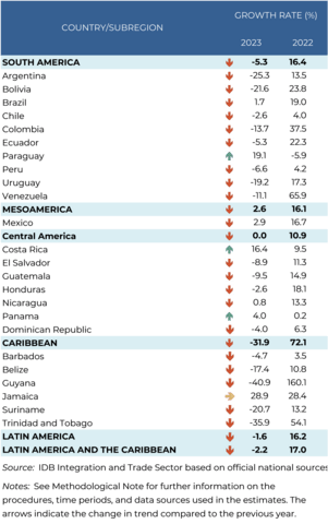 Estimaciones de las tendencias comerciales de América Latina y el Caribe