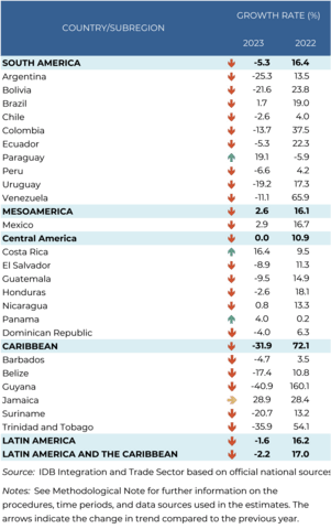 2024 Trade Trend Estimates for Latin America and the Caribbean