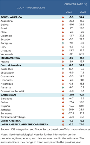 2024 Trade Trend Estimates for Latin America and the Caribbean 