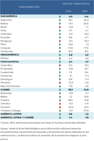 Trade Trends for Latin America and the Caribbean Spanish Chart - Inter American Development Bank