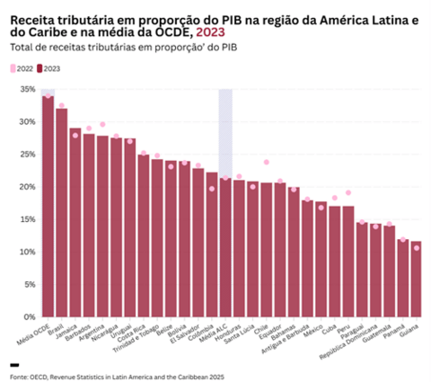 Estatísticas de Receita na América Latina e no Caribe 2025
