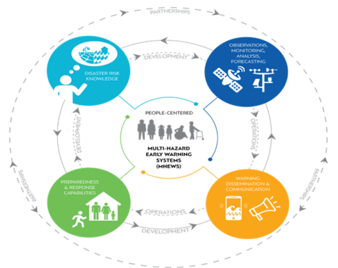 Photo Grafico alertas