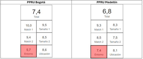 Foto Grafico Planes Parciales por ciudad