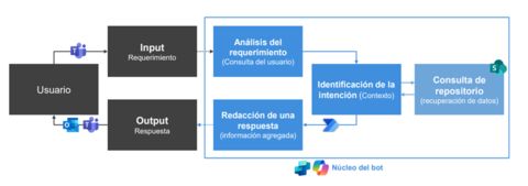 Flujo de Low Code - No code