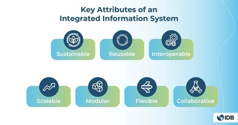 Graphic about key attributes of integrated informatio system
