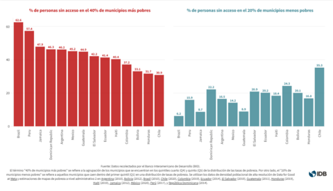 Percentage of people without access