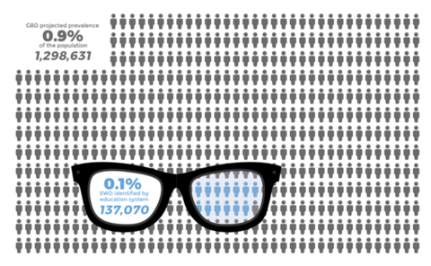 A graph showing the percentage of students suffering from sight loss
