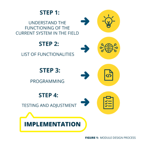 The Outline Followed by the CABA Team