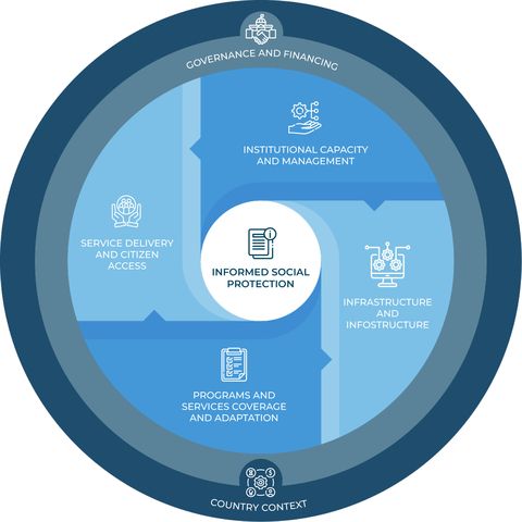 Maturity Model in Social Protection English infographic  - Inter American Development Bank - Social Protection