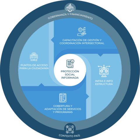 Maturity Model in Social Protection Spanish infographic  - Inter American Development Bank - Social Protection