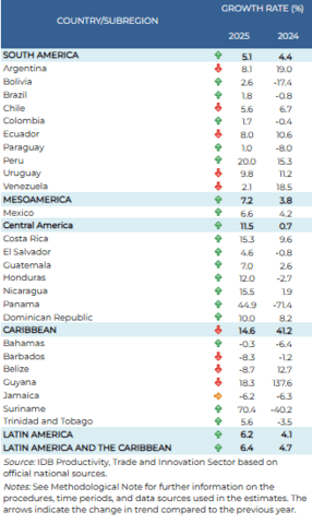 2025 LAC exports