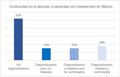 Gráfico de cuidado continuo de la hipertensión de pacientes en México