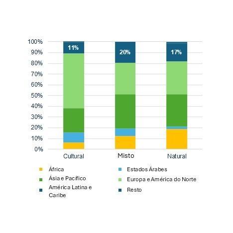 Distribuição mundial do Patrimônio da Humanidade 
