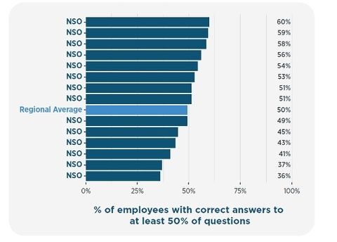 Statistical Competence: Share of Statistics Officials Answering at least Half of Statistics Exam Correctly, by National Statistical Office (NSO)