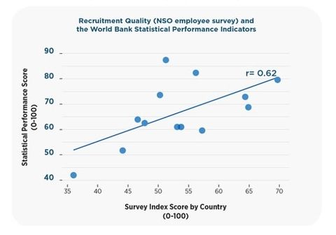 World Bank Statistical Performance Indicators vs. Recruitment and Selection Quality of NSO employees as measured by the NSO employee survey