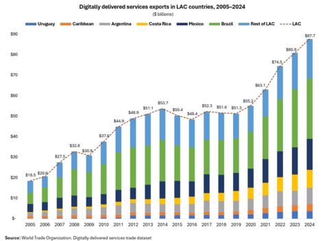 digitally delivered services high