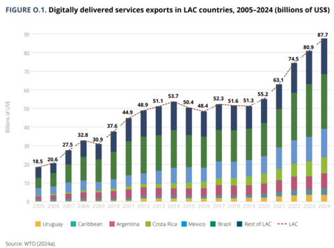 digitally delivered services