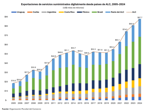 servicios suministrados digitalmente