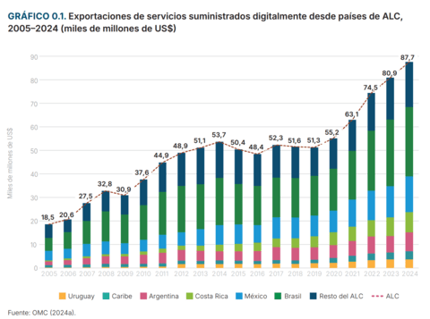 servicios suministrados digitalmente